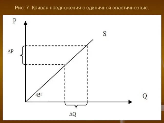 Рис. 7. Кривая предложения с единичной эластичностью.