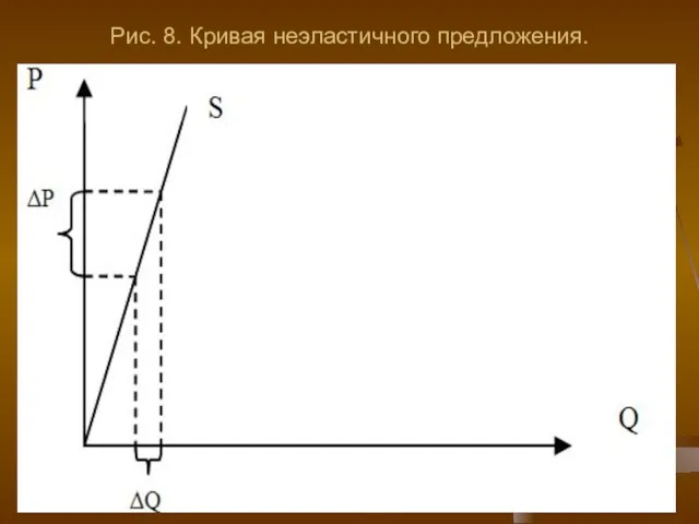 Рис. 8. Кривая неэластичного предложения.