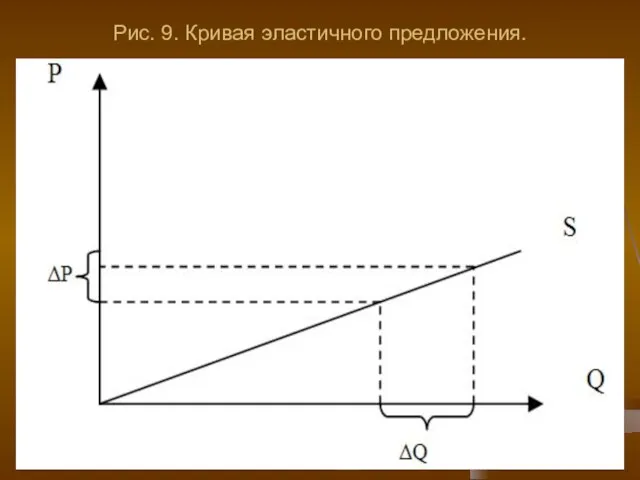 Рис. 9. Кривая эластичного предложения.