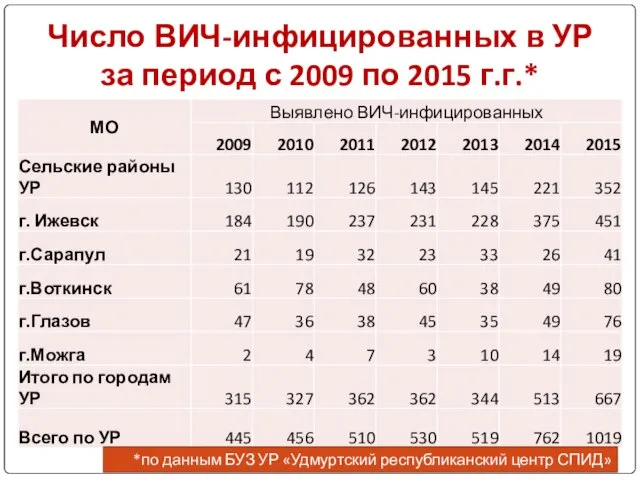 Число ВИЧ-инфицированных в УР за период с 2009 по 2015 г.г.* *по