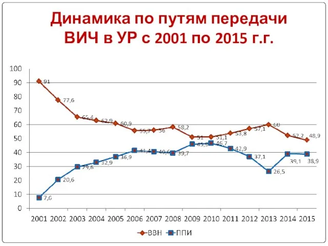 Динамика по путям передачи ВИЧ в УР с 2001 по 2015 г.г.