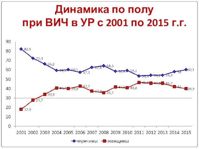 Динамика по полу при ВИЧ в УР с 2001 по 2015 г.г.