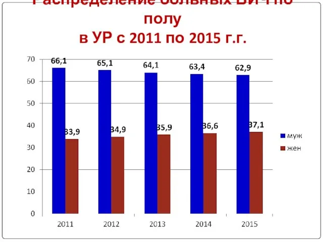 Распределение больных ВИЧ по полу в УР с 2011 по 2015 г.г.