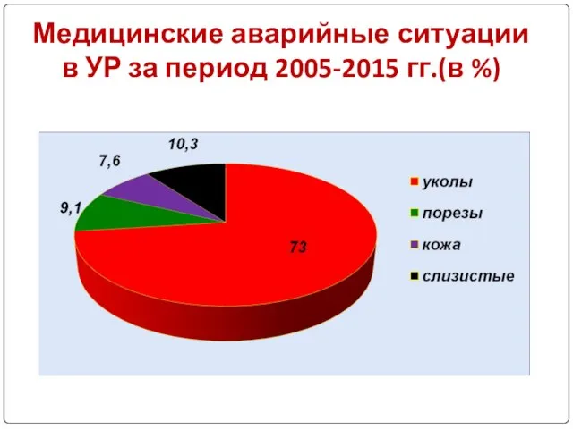 Медицинские аварийные ситуации в УР за период 2005-2015 гг.(в %)