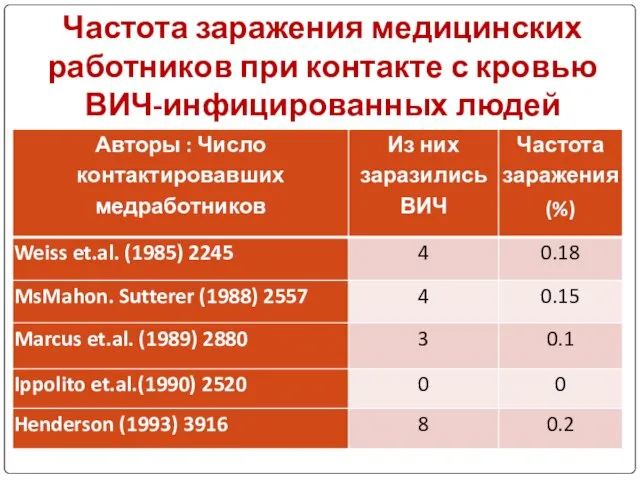 Частота заражения медицинских работников при контакте с кровью ВИЧ-инфицированных людей