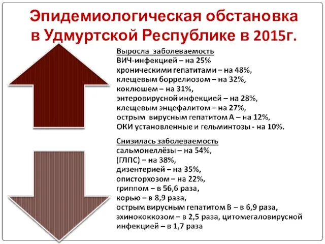 Эпидемиологическая обстановка в Удмуртской Республике в 2015г.