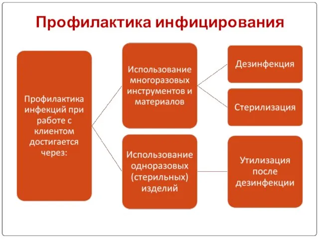 Профилактика инфицирования