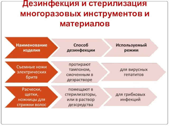 Дезинфекция и стерилизация многоразовых инструментов и материалов