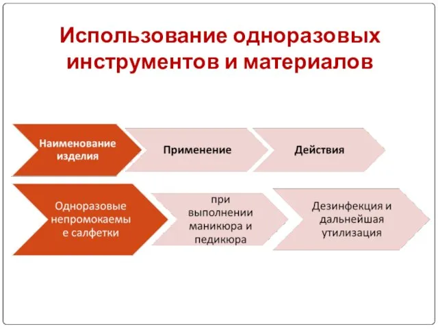 Использование одноразовых инструментов и материалов