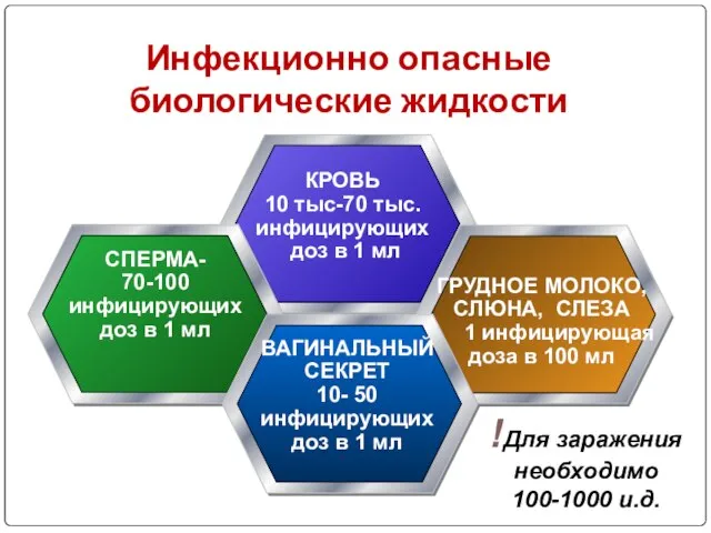 Инфекционно опасные биологические жидкости СПЕРМА- 70-100 инфицирующих доз в 1 мл ВАГИНАЛЬНЫЙ