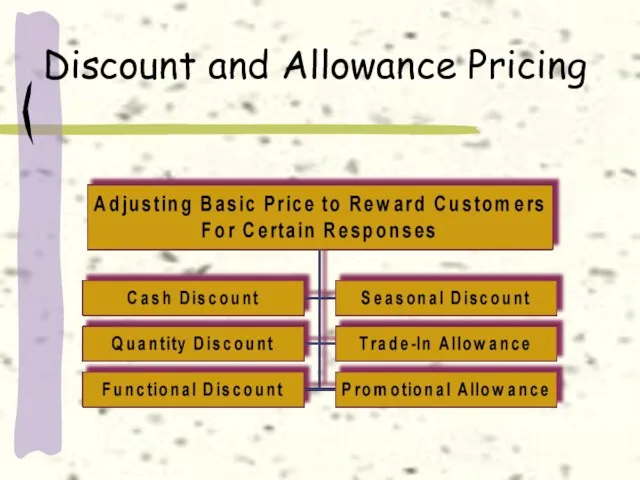 Discount and Allowance Pricing