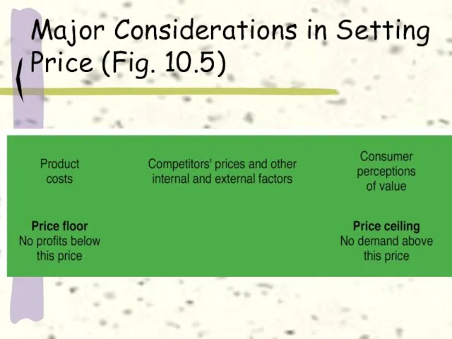 Major Considerations in Setting Price (Fig. 10.5)