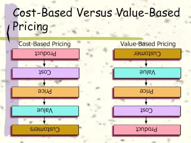 Cost-Based Versus Value-Based Pricing