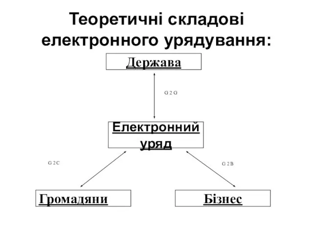 Теоретичні складові електронного урядування: