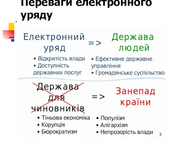 Переваги електронного уряду