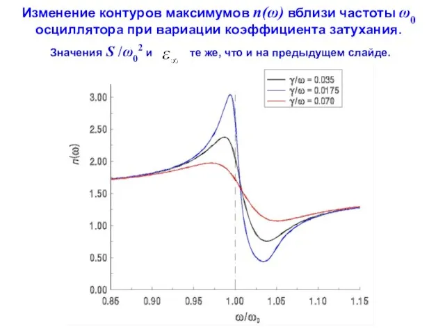 Изменение контуров максимумов n(ω) вблизи частоты ω0 осциллятора при вариации коэффициента затухания.