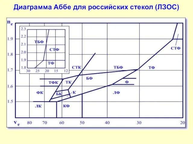 Диаграмма Аббе для российских стекол (ЛЗОС)