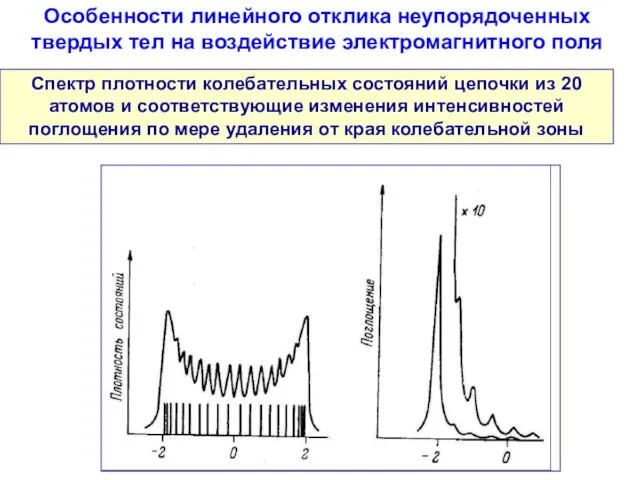 Спектр плотности колебательных состояний цепочки из 20 атомов и соответствующие изменения интенсивностей