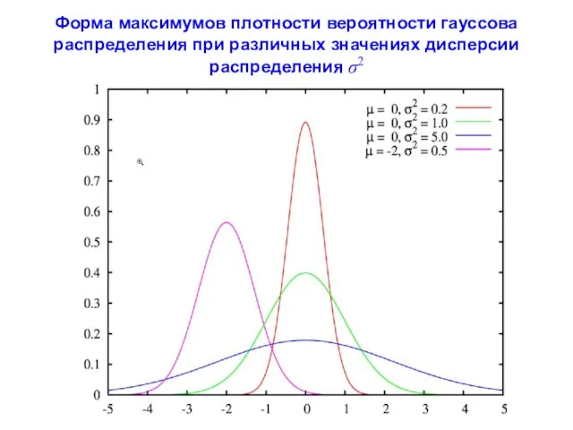 Форма максимумов плотности вероятности гауссова распределения при различных значениях дисперсии распределения σ2