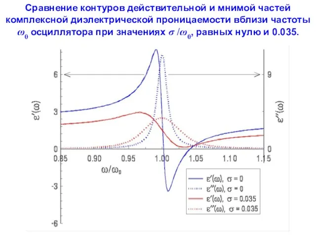 Сравнение контуров действительной и мнимой частей комплексной диэлектрической проницаемости вблизи частоты ω0