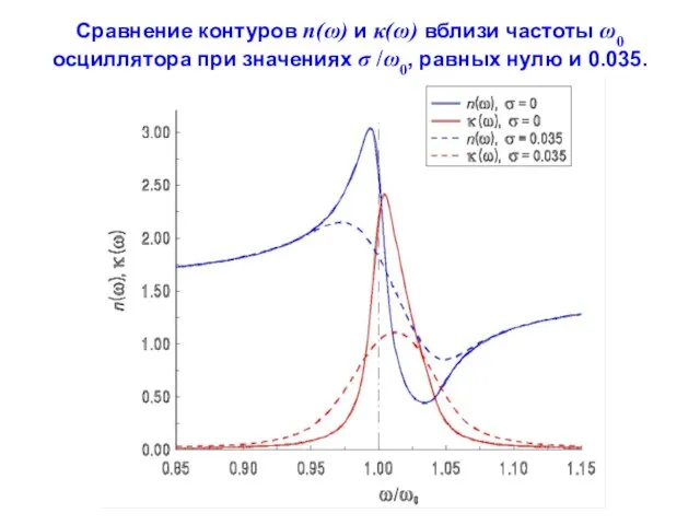 Сравнение контуров n(ω) и κ(ω) вблизи частоты ω0 осциллятора при значениях σ
