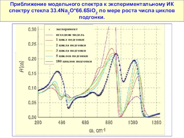 Приближение модельного спектра к экспериментальному ИК спектру стекла 33.4Na2O*66.6SiO2 по мере роста числа циклов подгонки.