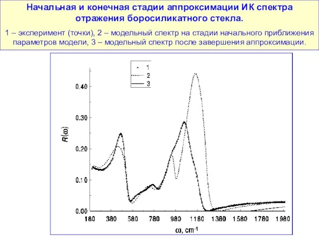 Начальная и конечная стадии аппроксимации ИК спектра отражения боросиликатного стекла. 1 –