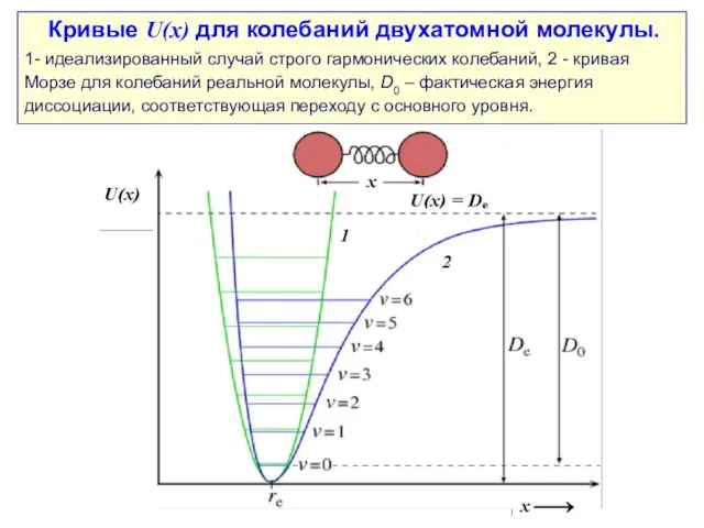 Кривые U(x) для колебаний двухатомной молекулы. 1- идеализированный случай строго гармонических колебаний,