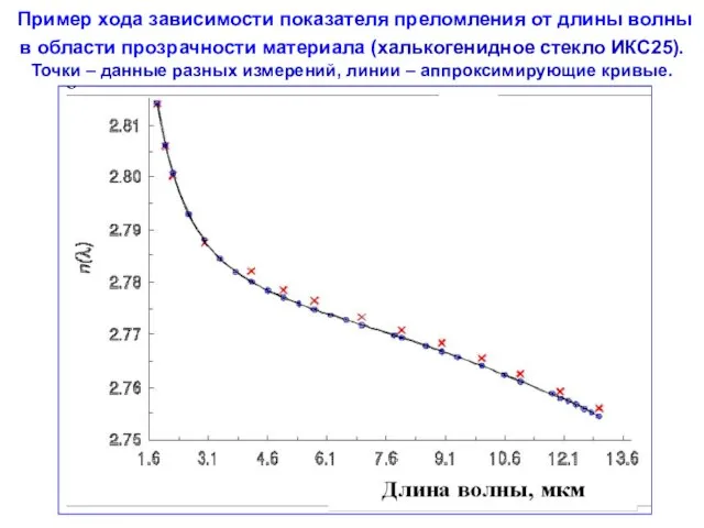 Пример хода зависимости показателя преломления от длины волны в области прозрачности материала