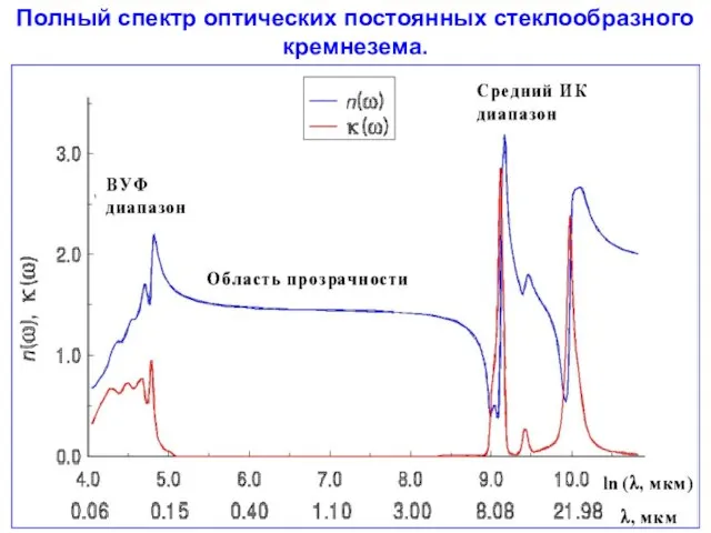 Полный спектр оптических постоянных стеклообразного кремнезема.