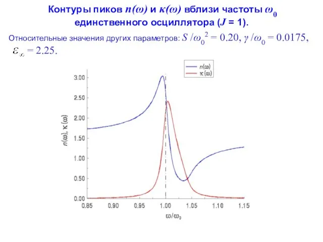 Контуры пиков n(ω) и κ(ω) вблизи частоты ω0 единственного осциллятора (J =