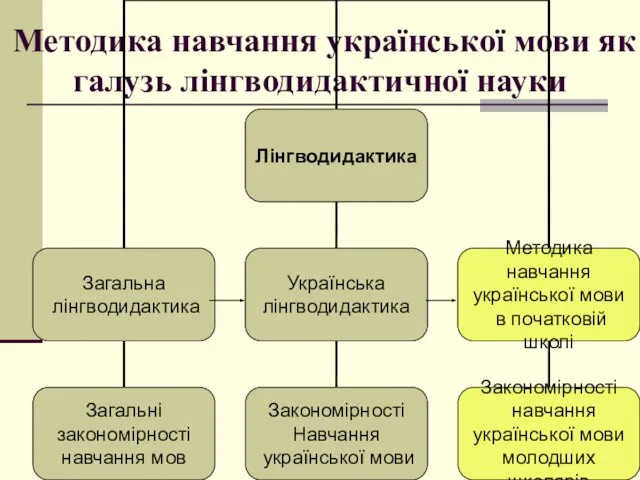 Методика навчання української мови як галузь лінгводидактичної науки