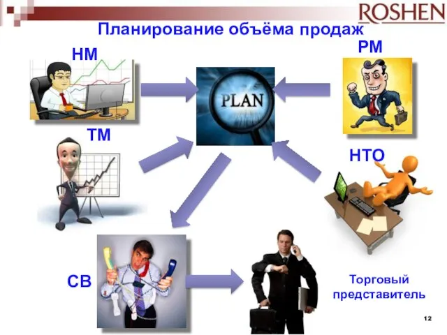 Планирование объёма продаж НМ Торговый представитель СВ НТО ТМ РМ