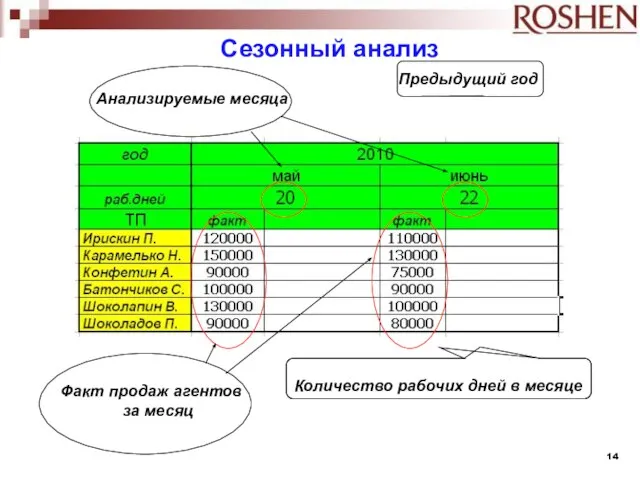 Предыдущий год Количество рабочих дней в месяце Факт продаж агентов за месяц Анализируемые месяца Сезонный анализ