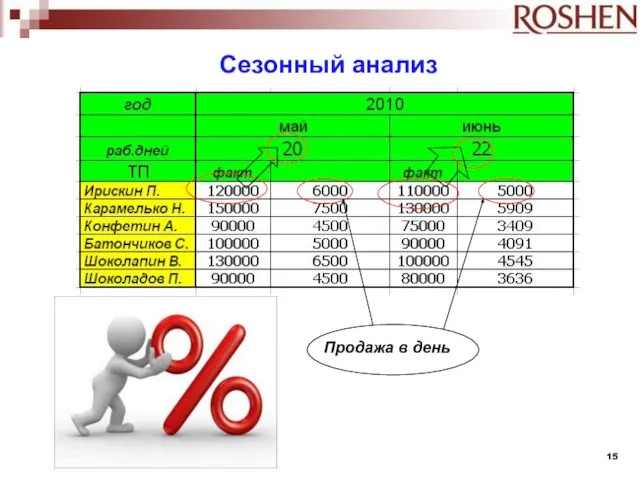 Продажа в день Сезонный анализ