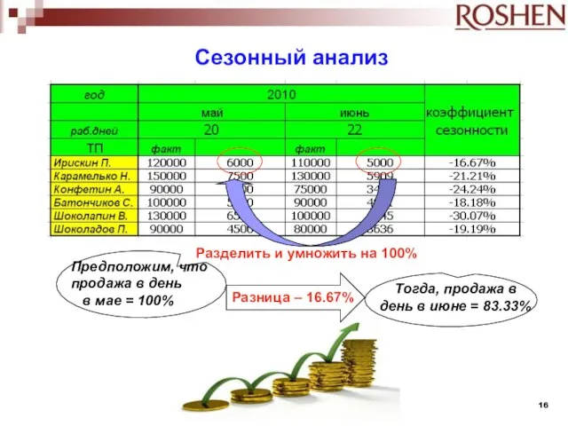 Разделить и умножить на 100% Предположим, что продажа в день в мае