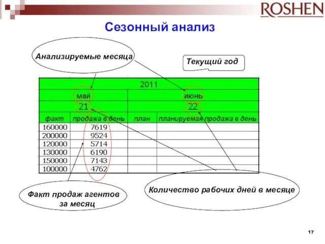 Количество рабочих дней в месяце Факт продаж агентов за месяц Анализируемые месяца Текущий год Сезонный анализ