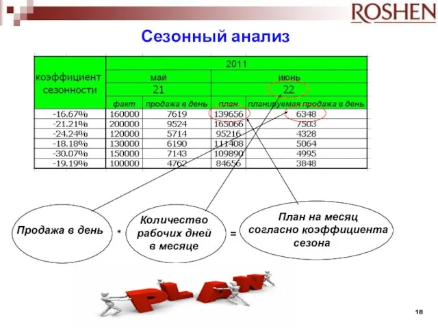 Продажа в день * Количество рабочих дней в месяце = План на