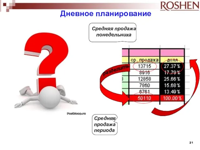 Средняя продажа понедельника Средняя продажа периода разделить Дневное планирование