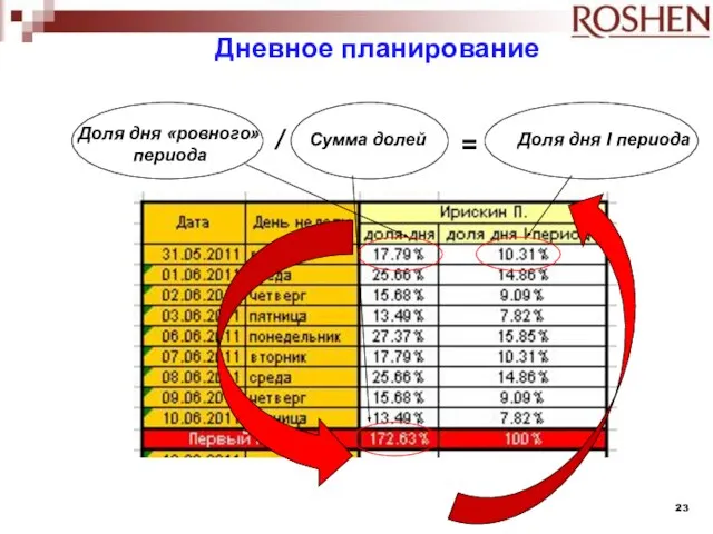 Доля дня «ровного» периода Доля дня І периода / = Сумма долей Дневное планирование