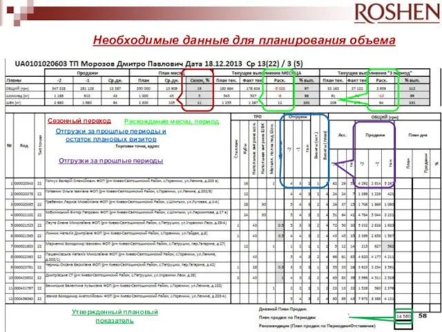 Необходимые данные для планирования объема Сезонный переход Расхождение месяц, период Отгрузки за