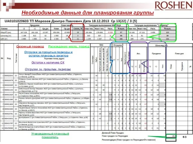 Необходимые данные для планирования группы Сезонный переход Расхождение месяц, период Отгрузки за