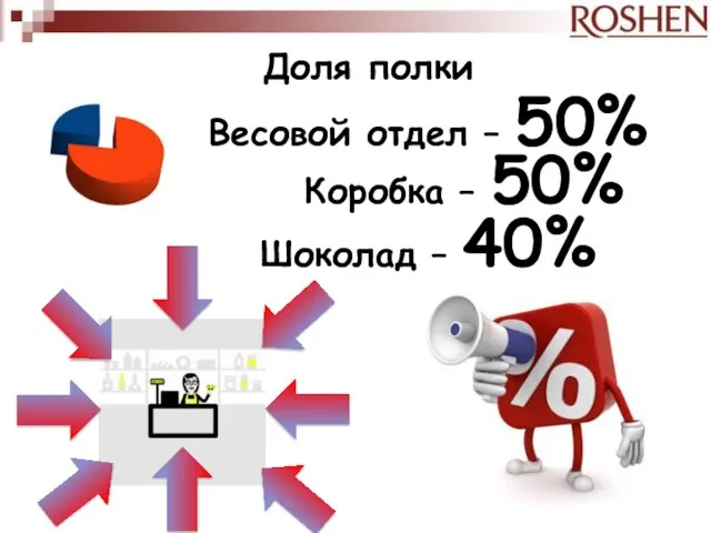 Доля полки Весовой отдел – 50% Коробка – 50% Шоколад – 40%