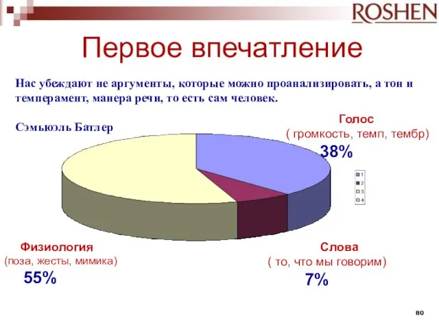 Первое впечатление Физиология (поза, жесты, мимика) 55% Голос ( громкость, темп, тембр)