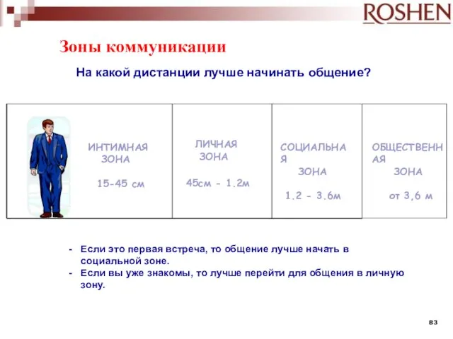 Зоны коммуникации На какой дистанции лучше начинать общение? ИНТИМНАЯ ЗОНА 15-45 см