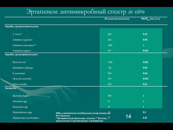 Эртапенем: антимикробный спектр in vitro МИК90=минимальная ингибирующая концентрация для 90% изолятов *