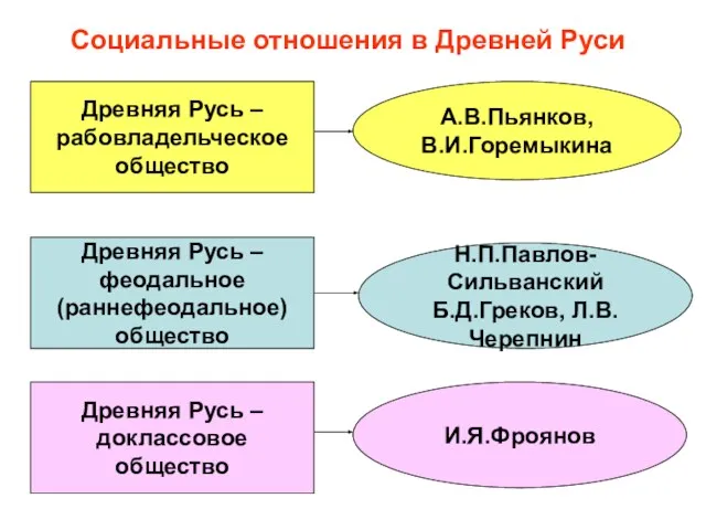 Социальные отношения в Древней Руси Древняя Русь – феодальное (раннефеодальное) общество Древняя