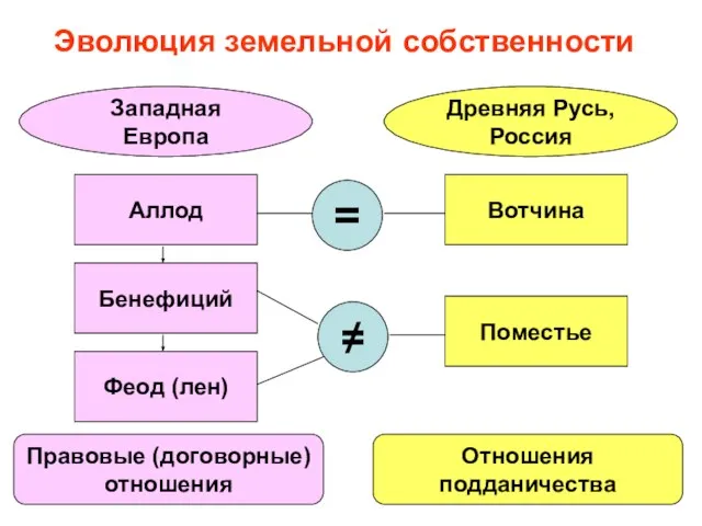 Эволюция земельной собственности Западная Европа Древняя Русь, Россия Аллод Бенефиций Феод (лен)