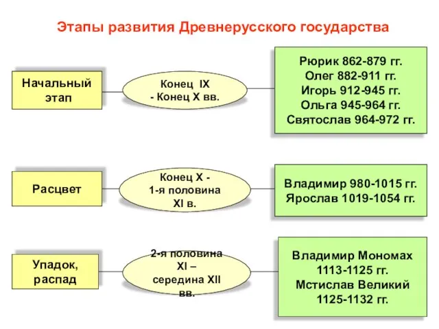 Этапы развития Древнерусского государства Начальный этап Владимир Мономах 1113-1125 гг. Мстислав Великий