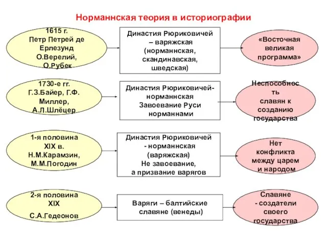 Норманнская теория в историографии Династия Рюриковичей – варяжская (норманнская, скандинавская, шведская) «Восточная